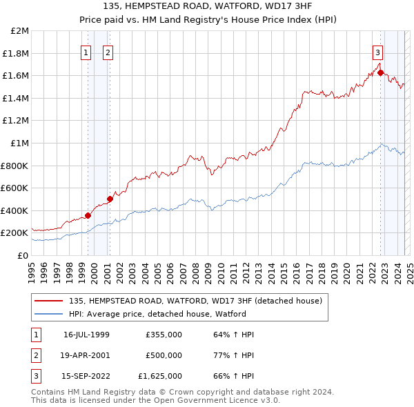 135, HEMPSTEAD ROAD, WATFORD, WD17 3HF: Price paid vs HM Land Registry's House Price Index