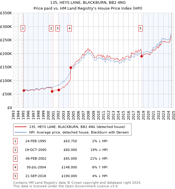 135, HEYS LANE, BLACKBURN, BB2 4NG: Price paid vs HM Land Registry's House Price Index