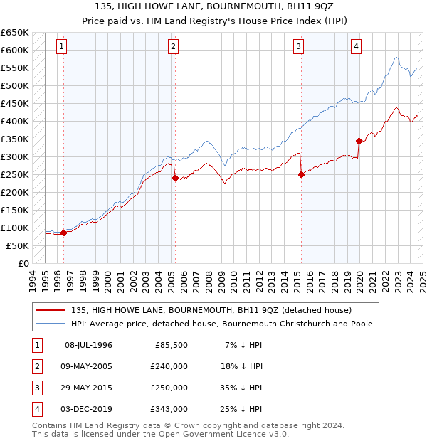 135, HIGH HOWE LANE, BOURNEMOUTH, BH11 9QZ: Price paid vs HM Land Registry's House Price Index