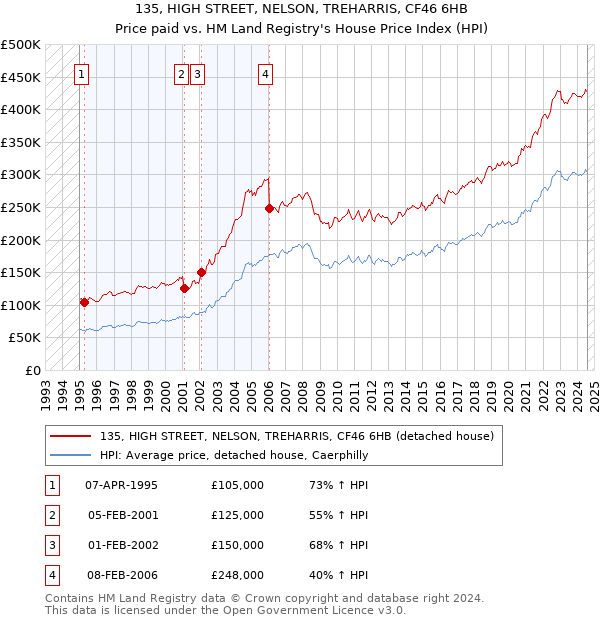 135, HIGH STREET, NELSON, TREHARRIS, CF46 6HB: Price paid vs HM Land Registry's House Price Index