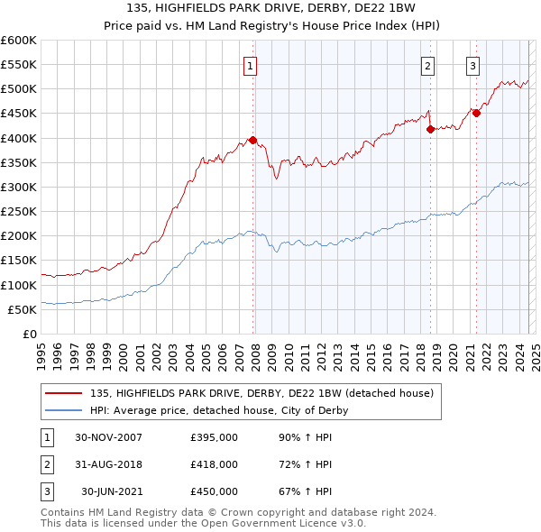 135, HIGHFIELDS PARK DRIVE, DERBY, DE22 1BW: Price paid vs HM Land Registry's House Price Index