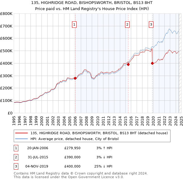 135, HIGHRIDGE ROAD, BISHOPSWORTH, BRISTOL, BS13 8HT: Price paid vs HM Land Registry's House Price Index