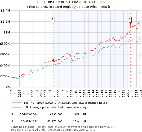 135, HORSHAM ROAD, CRANLEIGH, GU6 8DZ: Price paid vs HM Land Registry's House Price Index