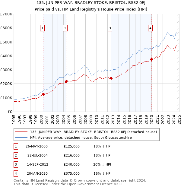 135, JUNIPER WAY, BRADLEY STOKE, BRISTOL, BS32 0EJ: Price paid vs HM Land Registry's House Price Index