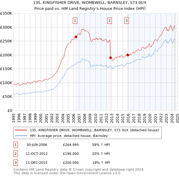 135, KINGFISHER DRIVE, WOMBWELL, BARNSLEY, S73 0UX: Price paid vs HM Land Registry's House Price Index