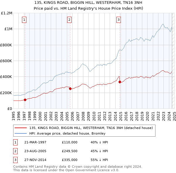 135, KINGS ROAD, BIGGIN HILL, WESTERHAM, TN16 3NH: Price paid vs HM Land Registry's House Price Index