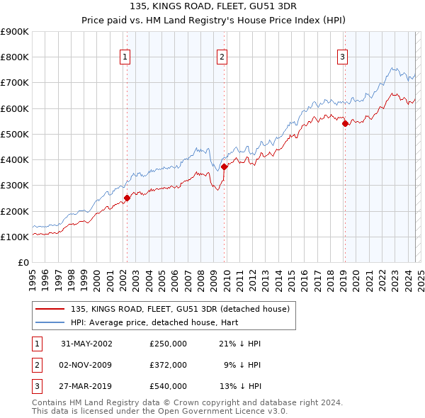 135, KINGS ROAD, FLEET, GU51 3DR: Price paid vs HM Land Registry's House Price Index