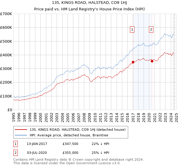 135, KINGS ROAD, HALSTEAD, CO9 1HJ: Price paid vs HM Land Registry's House Price Index