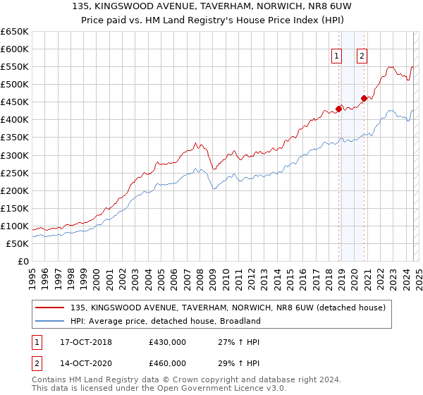 135, KINGSWOOD AVENUE, TAVERHAM, NORWICH, NR8 6UW: Price paid vs HM Land Registry's House Price Index