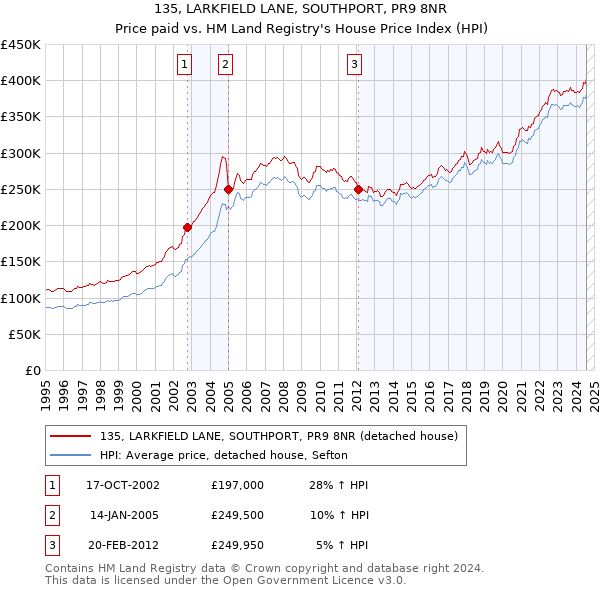 135, LARKFIELD LANE, SOUTHPORT, PR9 8NR: Price paid vs HM Land Registry's House Price Index