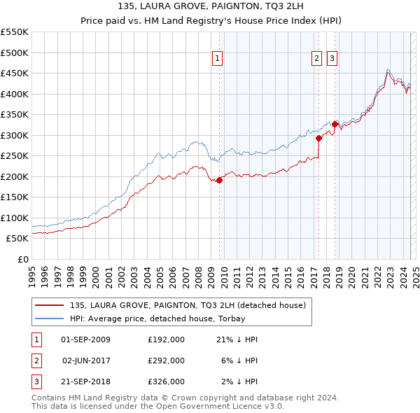 135, LAURA GROVE, PAIGNTON, TQ3 2LH: Price paid vs HM Land Registry's House Price Index