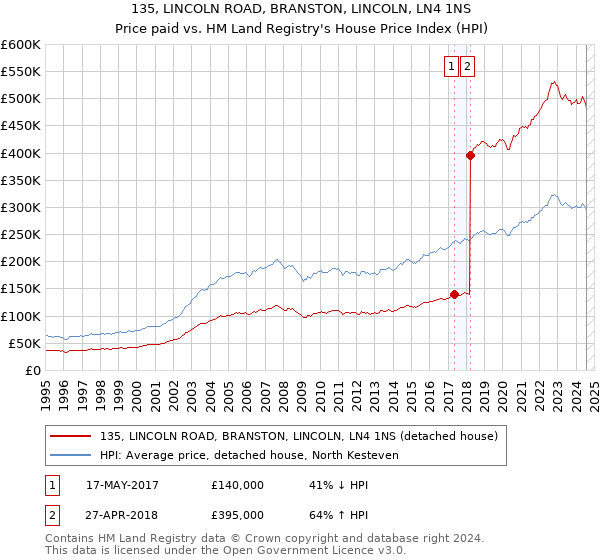 135, LINCOLN ROAD, BRANSTON, LINCOLN, LN4 1NS: Price paid vs HM Land Registry's House Price Index