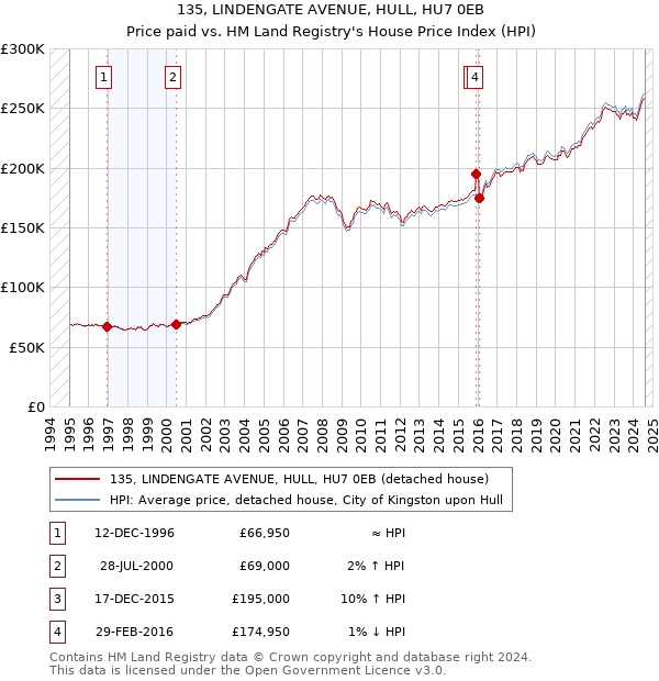 135, LINDENGATE AVENUE, HULL, HU7 0EB: Price paid vs HM Land Registry's House Price Index