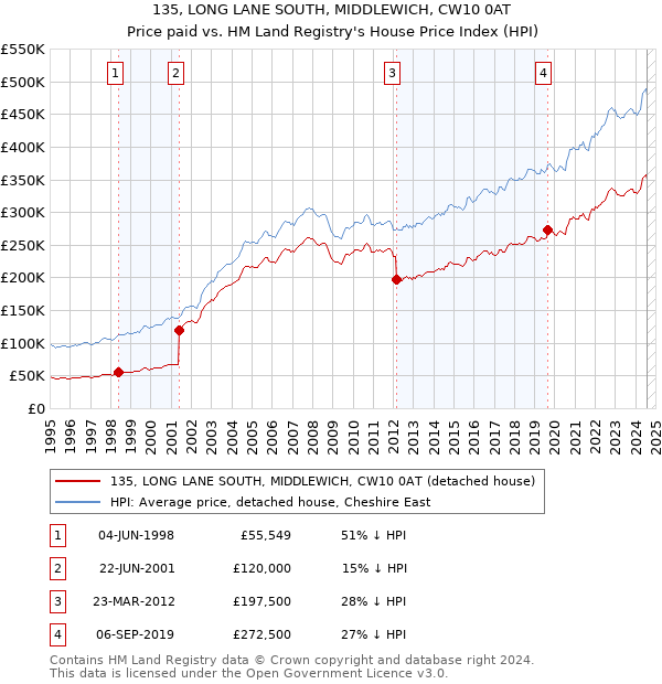 135, LONG LANE SOUTH, MIDDLEWICH, CW10 0AT: Price paid vs HM Land Registry's House Price Index