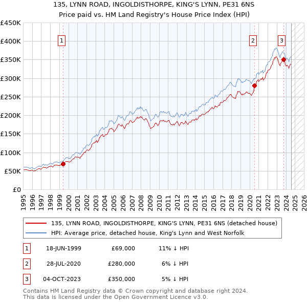 135, LYNN ROAD, INGOLDISTHORPE, KING'S LYNN, PE31 6NS: Price paid vs HM Land Registry's House Price Index