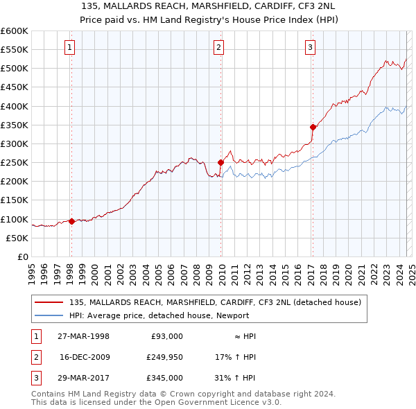 135, MALLARDS REACH, MARSHFIELD, CARDIFF, CF3 2NL: Price paid vs HM Land Registry's House Price Index