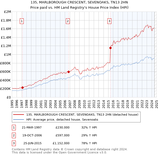 135, MARLBOROUGH CRESCENT, SEVENOAKS, TN13 2HN: Price paid vs HM Land Registry's House Price Index