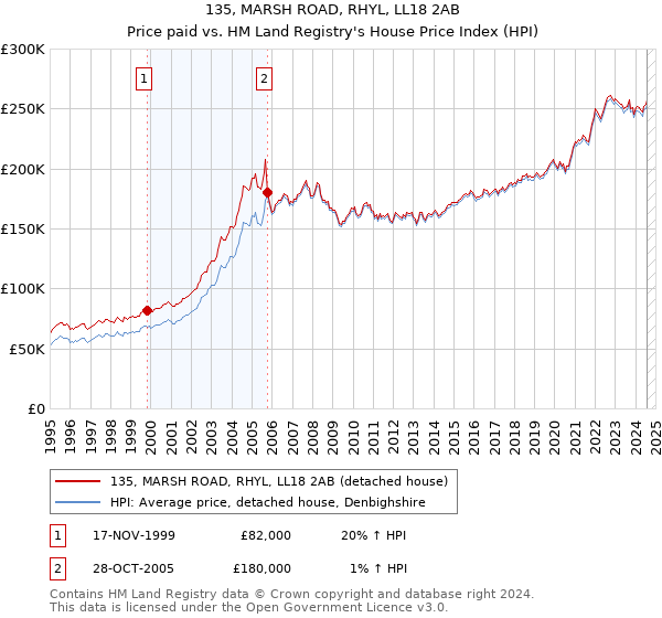 135, MARSH ROAD, RHYL, LL18 2AB: Price paid vs HM Land Registry's House Price Index