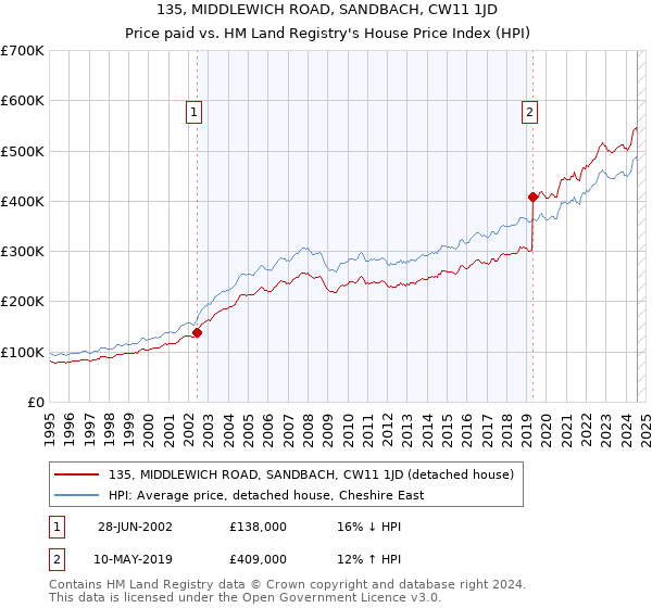 135, MIDDLEWICH ROAD, SANDBACH, CW11 1JD: Price paid vs HM Land Registry's House Price Index