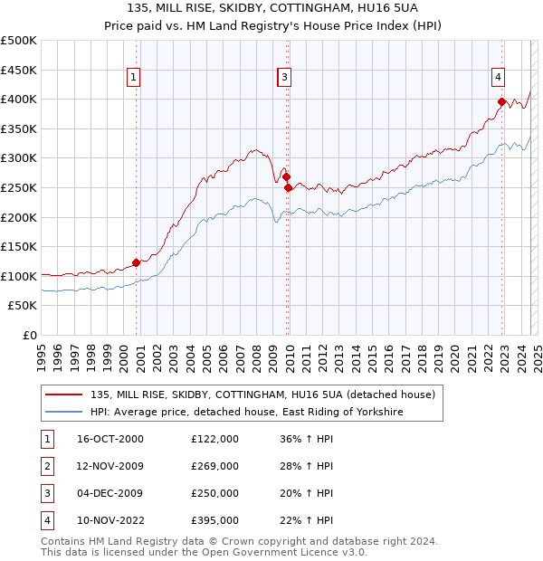 135, MILL RISE, SKIDBY, COTTINGHAM, HU16 5UA: Price paid vs HM Land Registry's House Price Index