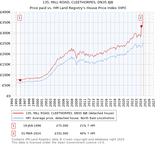 135, MILL ROAD, CLEETHORPES, DN35 8JB: Price paid vs HM Land Registry's House Price Index