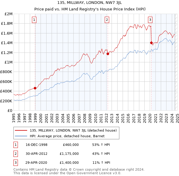 135, MILLWAY, LONDON, NW7 3JL: Price paid vs HM Land Registry's House Price Index