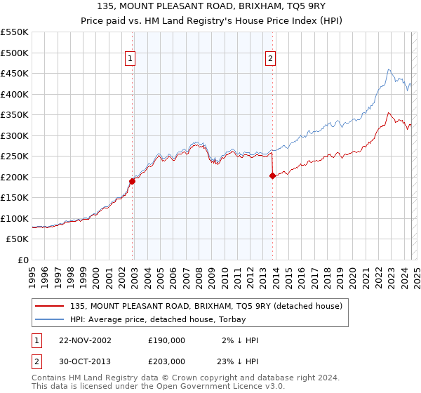 135, MOUNT PLEASANT ROAD, BRIXHAM, TQ5 9RY: Price paid vs HM Land Registry's House Price Index