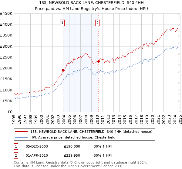 135, NEWBOLD BACK LANE, CHESTERFIELD, S40 4HH: Price paid vs HM Land Registry's House Price Index