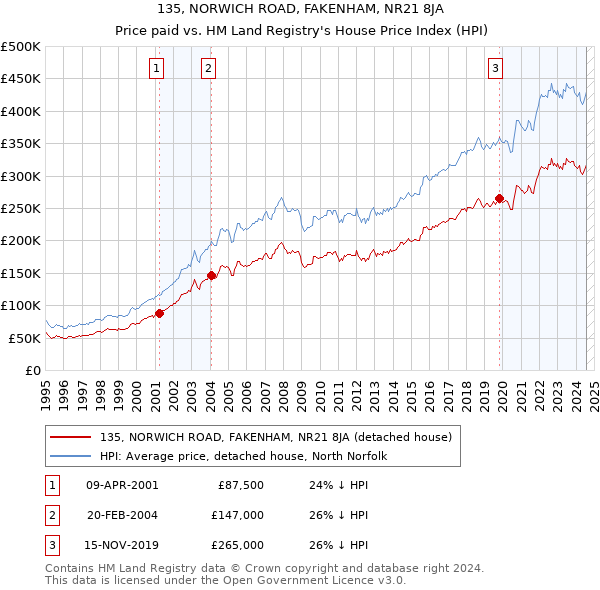 135, NORWICH ROAD, FAKENHAM, NR21 8JA: Price paid vs HM Land Registry's House Price Index