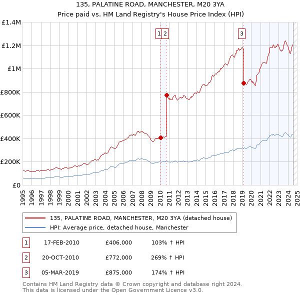 135, PALATINE ROAD, MANCHESTER, M20 3YA: Price paid vs HM Land Registry's House Price Index