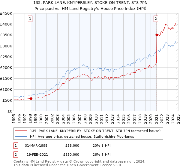 135, PARK LANE, KNYPERSLEY, STOKE-ON-TRENT, ST8 7PN: Price paid vs HM Land Registry's House Price Index