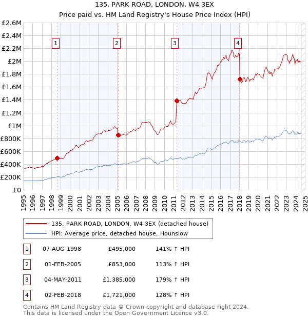 135, PARK ROAD, LONDON, W4 3EX: Price paid vs HM Land Registry's House Price Index