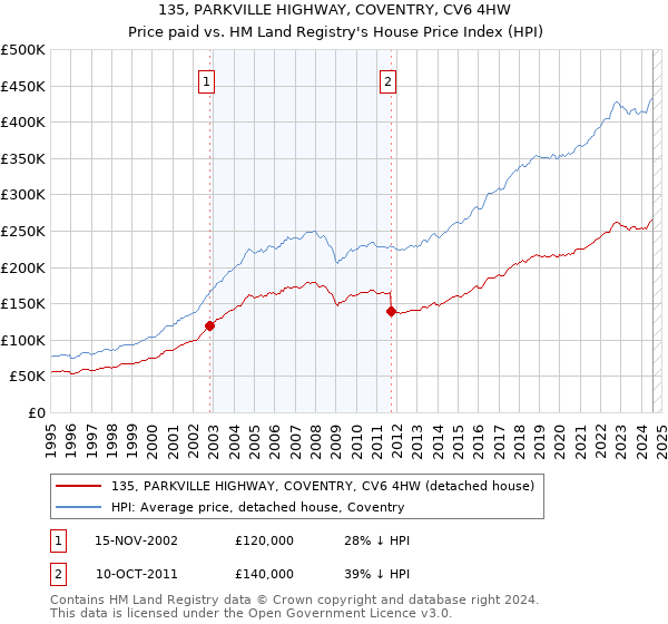 135, PARKVILLE HIGHWAY, COVENTRY, CV6 4HW: Price paid vs HM Land Registry's House Price Index