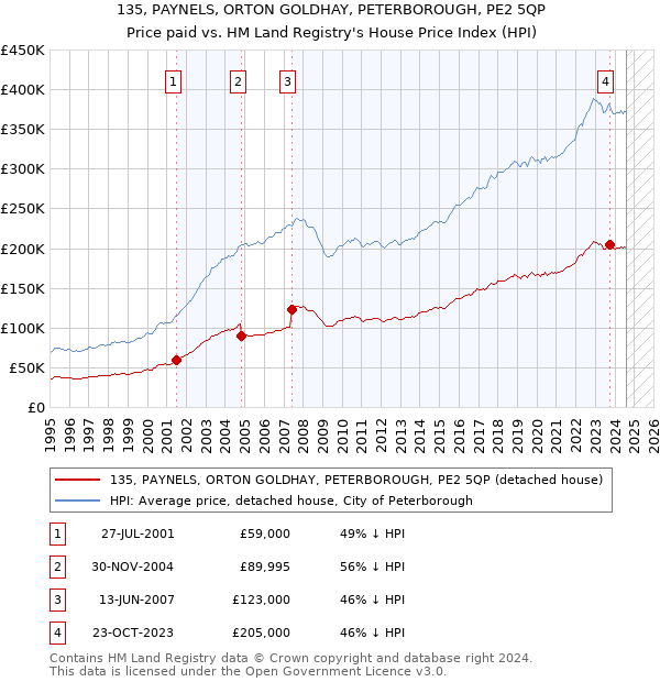 135, PAYNELS, ORTON GOLDHAY, PETERBOROUGH, PE2 5QP: Price paid vs HM Land Registry's House Price Index