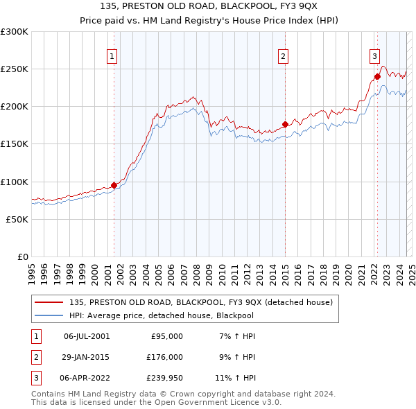 135, PRESTON OLD ROAD, BLACKPOOL, FY3 9QX: Price paid vs HM Land Registry's House Price Index