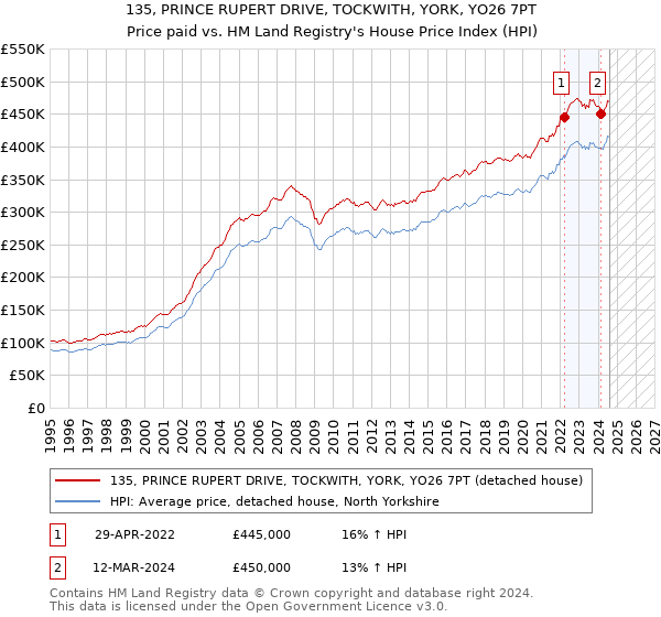 135, PRINCE RUPERT DRIVE, TOCKWITH, YORK, YO26 7PT: Price paid vs HM Land Registry's House Price Index