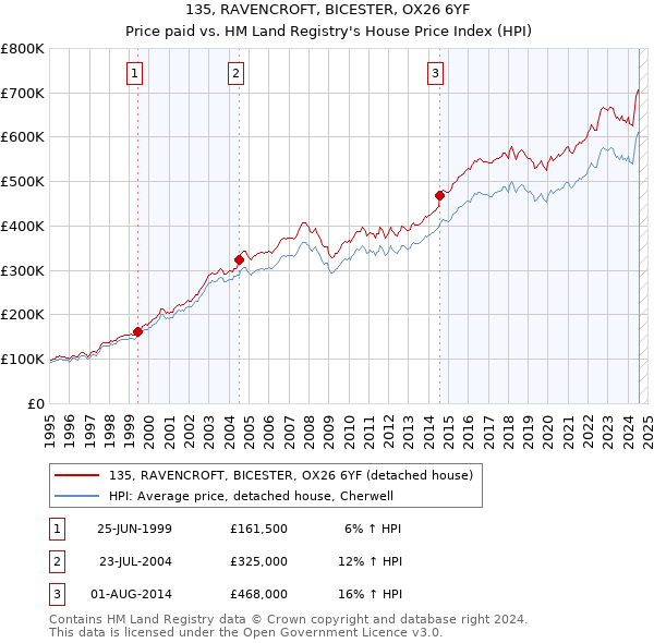 135, RAVENCROFT, BICESTER, OX26 6YF: Price paid vs HM Land Registry's House Price Index