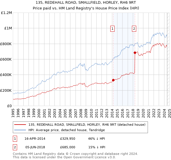 135, REDEHALL ROAD, SMALLFIELD, HORLEY, RH6 9RT: Price paid vs HM Land Registry's House Price Index