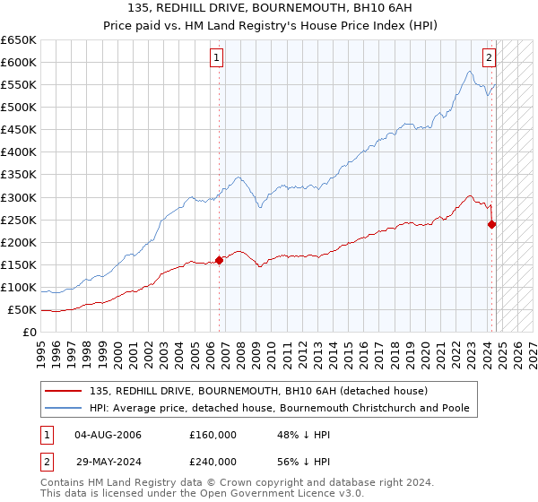 135, REDHILL DRIVE, BOURNEMOUTH, BH10 6AH: Price paid vs HM Land Registry's House Price Index