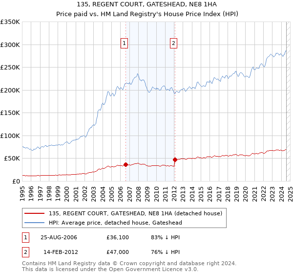 135, REGENT COURT, GATESHEAD, NE8 1HA: Price paid vs HM Land Registry's House Price Index