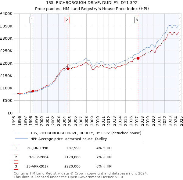 135, RICHBOROUGH DRIVE, DUDLEY, DY1 3PZ: Price paid vs HM Land Registry's House Price Index