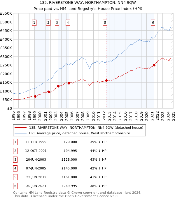 135, RIVERSTONE WAY, NORTHAMPTON, NN4 9QW: Price paid vs HM Land Registry's House Price Index