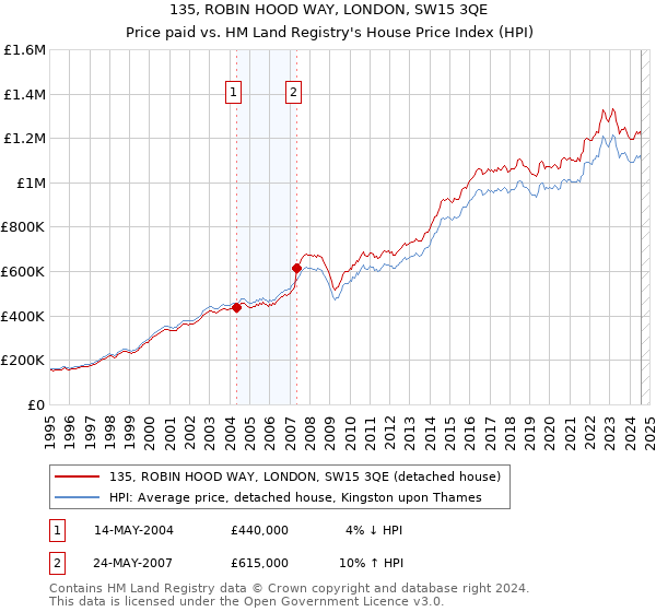 135, ROBIN HOOD WAY, LONDON, SW15 3QE: Price paid vs HM Land Registry's House Price Index