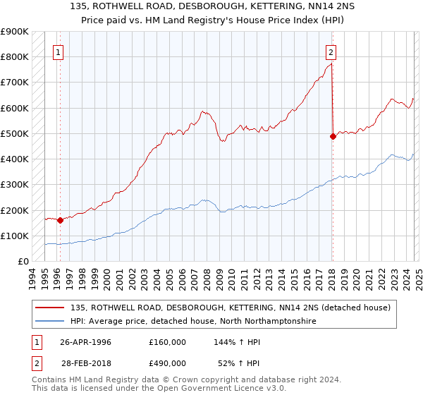 135, ROTHWELL ROAD, DESBOROUGH, KETTERING, NN14 2NS: Price paid vs HM Land Registry's House Price Index