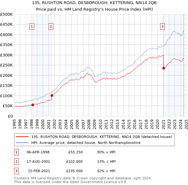 135, RUSHTON ROAD, DESBOROUGH, KETTERING, NN14 2QB: Price paid vs HM Land Registry's House Price Index