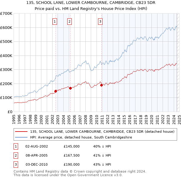 135, SCHOOL LANE, LOWER CAMBOURNE, CAMBRIDGE, CB23 5DR: Price paid vs HM Land Registry's House Price Index