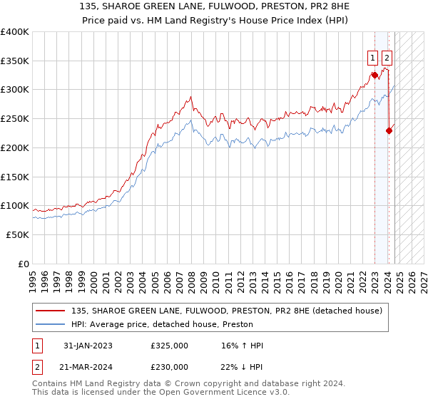 135, SHAROE GREEN LANE, FULWOOD, PRESTON, PR2 8HE: Price paid vs HM Land Registry's House Price Index