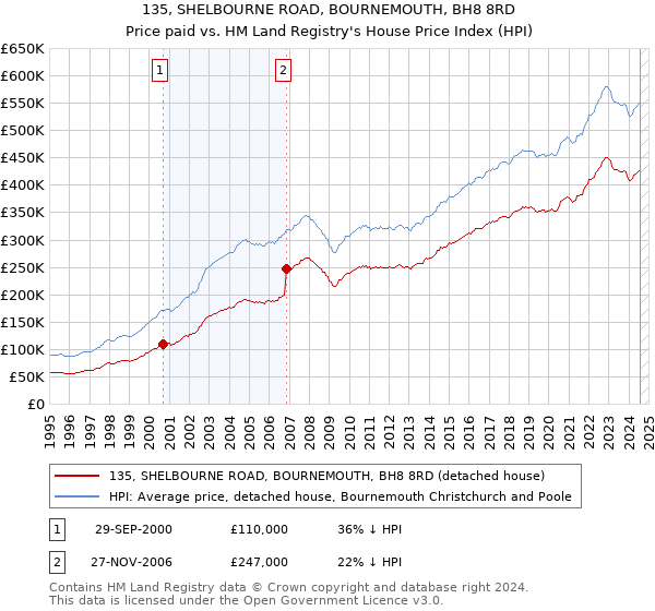 135, SHELBOURNE ROAD, BOURNEMOUTH, BH8 8RD: Price paid vs HM Land Registry's House Price Index