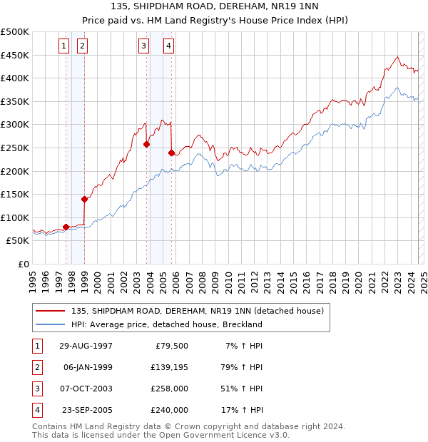 135, SHIPDHAM ROAD, DEREHAM, NR19 1NN: Price paid vs HM Land Registry's House Price Index