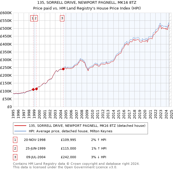 135, SORRELL DRIVE, NEWPORT PAGNELL, MK16 8TZ: Price paid vs HM Land Registry's House Price Index